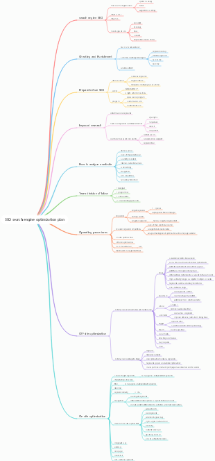 SEO search engine optimization plan