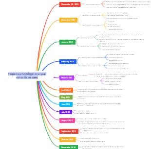 Artificial intelligence-chatgpt timeline since its release one year ago
