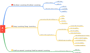 Artificial Intelligence Technology Development