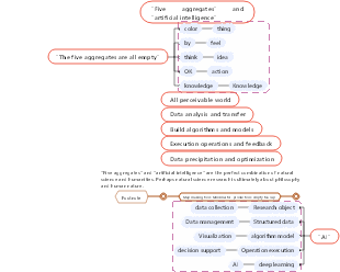Five aggregates and artificial intelligence
