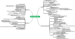 Differential calculus mind map | Mind Map - EdrawMind