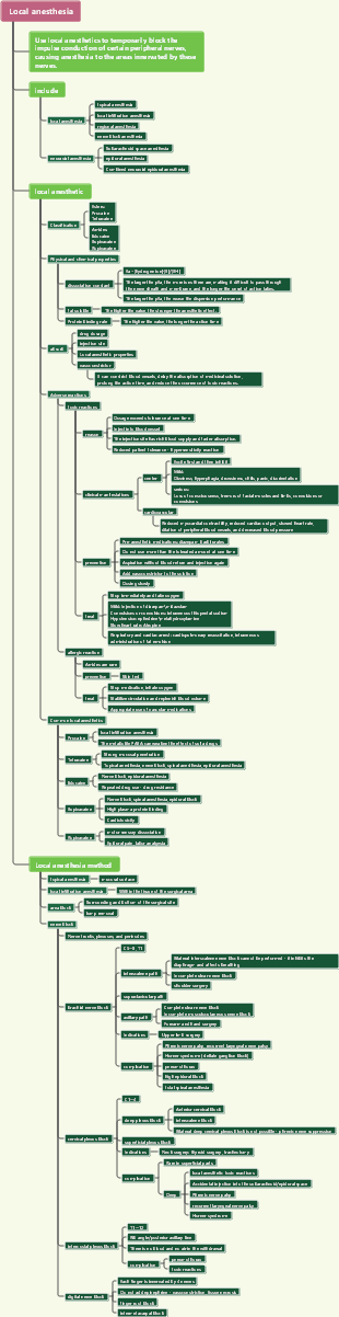 Medical local anesthesia mind map