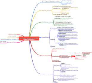 Anesthesia mind map for bronchoscopy diagnosis and treatment