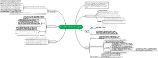 Neuraxial anesthesia and analgesia mind map