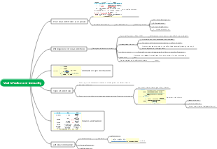 Virus infection and immunity mind map