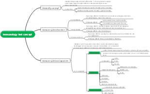 Introduction to Immunology Testing