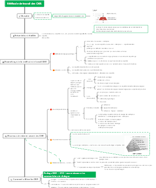 Carte mentale de la méthode de travail OKR