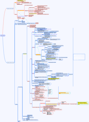 Mind map of epithelial and connective tissue in the medical Histoembryology