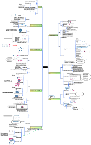 Carte mentale d’éveil cognitif
