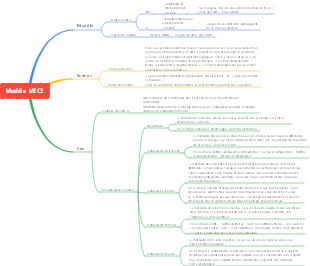 Découvrez le modèle MECE