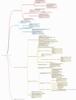 Carte mentale de l'opération Douyin