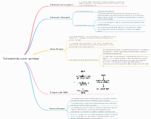 Carte mentale du traitement du cancer gastrique