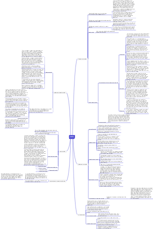 Medicine-muscle mind map