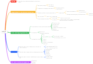 Medicine-Antigen Mind Map
