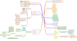 English linguistics mind map