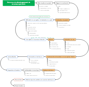 Carte mentale du processus de développement de produits