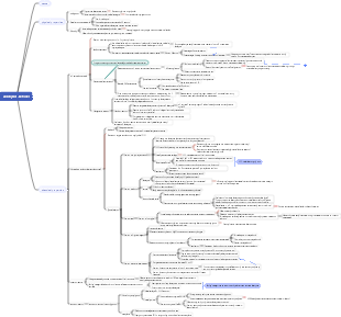 Chemistry-aldehydes and ketones mind map