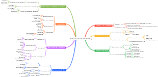 Introduction to computer science mind map