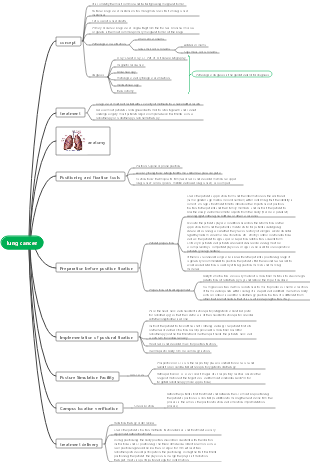 Medical lung cancer mind map