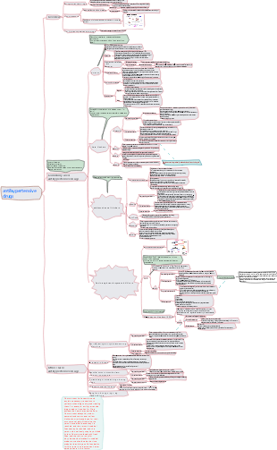 Pharmacology-antihypertensive drugs mind map