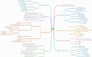 Biology-enzyme mind map