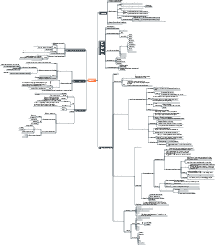 Statistics mind map