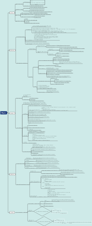 6 Sigma Mind Map