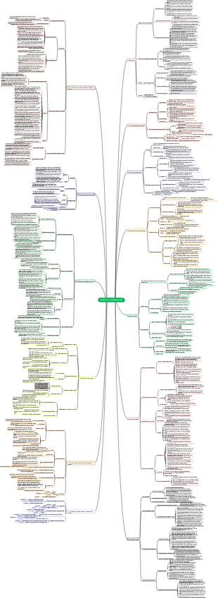 Introduction à la carte mentale de la psychologie sociale