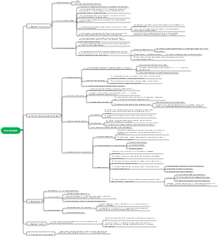 Cell Biology-Nucleus Mind Map