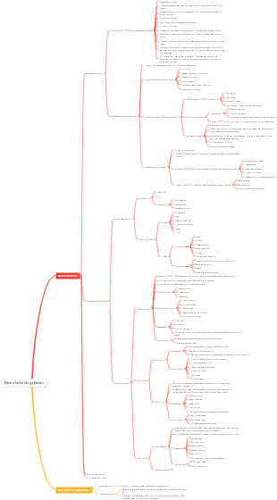 Basic mind map of drone technology