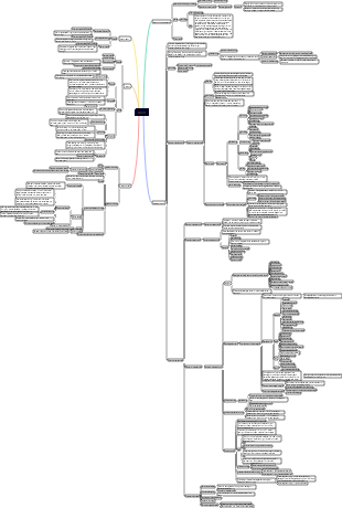 Medicine-chest mind map