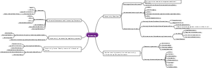 Accounting General Theory Mind Map