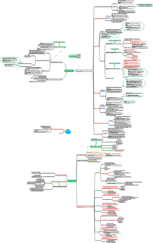 Mind map of teaching principles and teaching methods