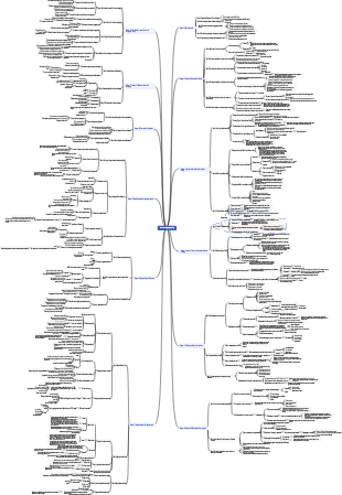 Economic geography mind map