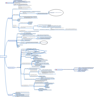 Operating system introduction mind map