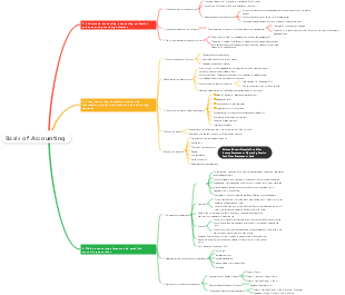 Accounting basics mind map