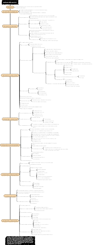 Medicine-Perioperative Management Mind Map