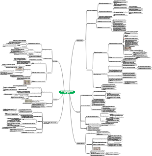 Cell Biology-Chapter 5 Cell Inner Membrane System and Vesicle Transport Mind Map