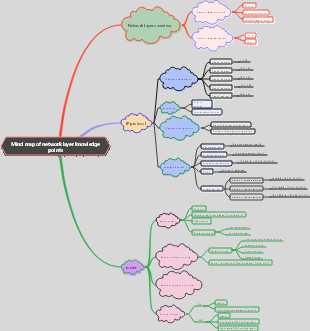 Computer network network layer knowledge point mind map