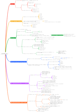 Physiology introduction mind map