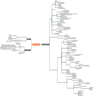 Medicine-circulatory system mind map