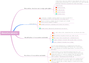 Decorative materials mind map
