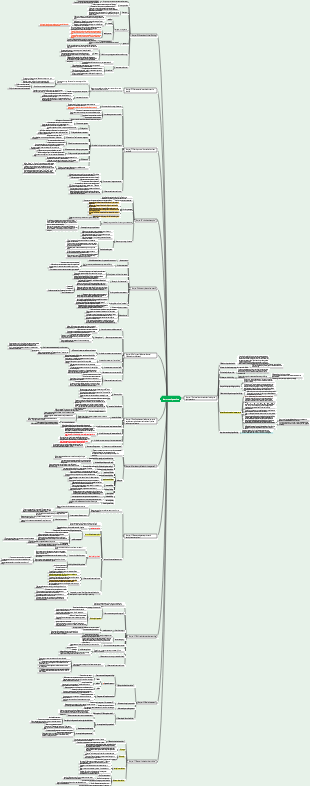 Learn to ask questions mind map