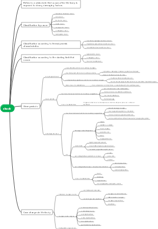 Pathology-shock mind map