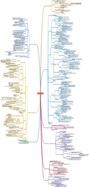 Medicine-Respiratory System Mind Map