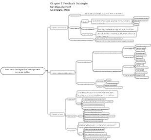 Feedback strategies for management communication