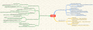 Medicine-vitamins mind map