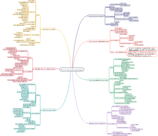 Project management stakeholder management mind map