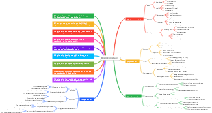 Basic engineering mind map