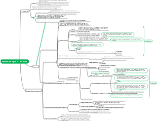 Reproductive organs of seed plants 3 mind map